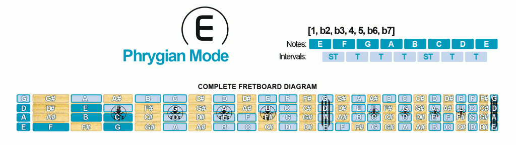 Phrygian Mode Scale